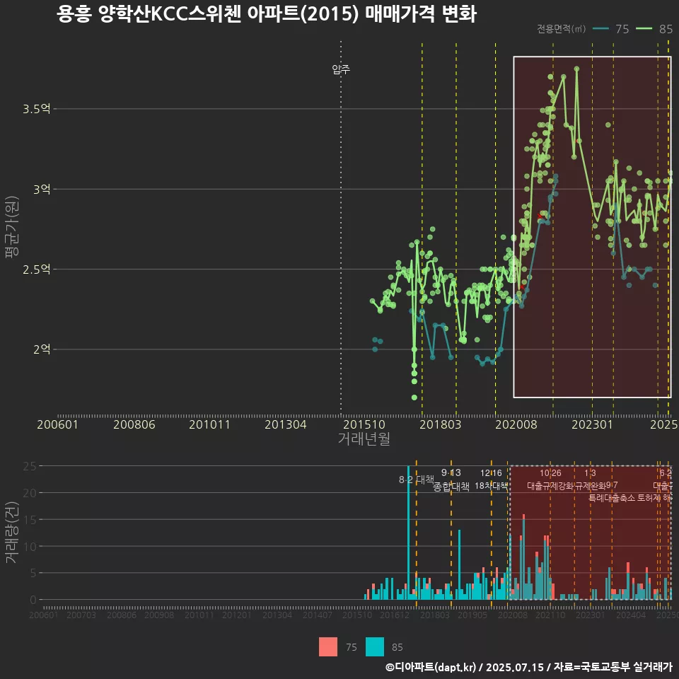 용흥 양학산KCC스위첸 아파트(2015) 매매가격 변화