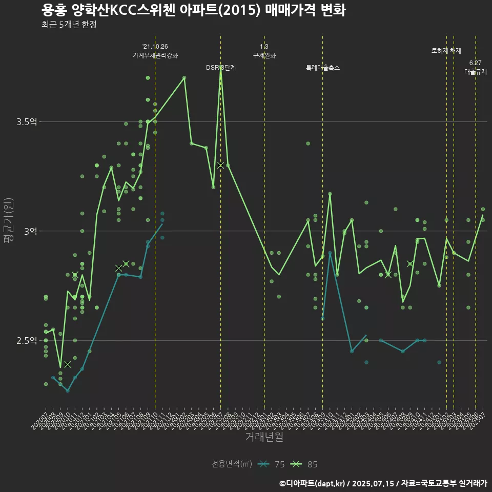용흥 양학산KCC스위첸 아파트(2015) 매매가격 변화