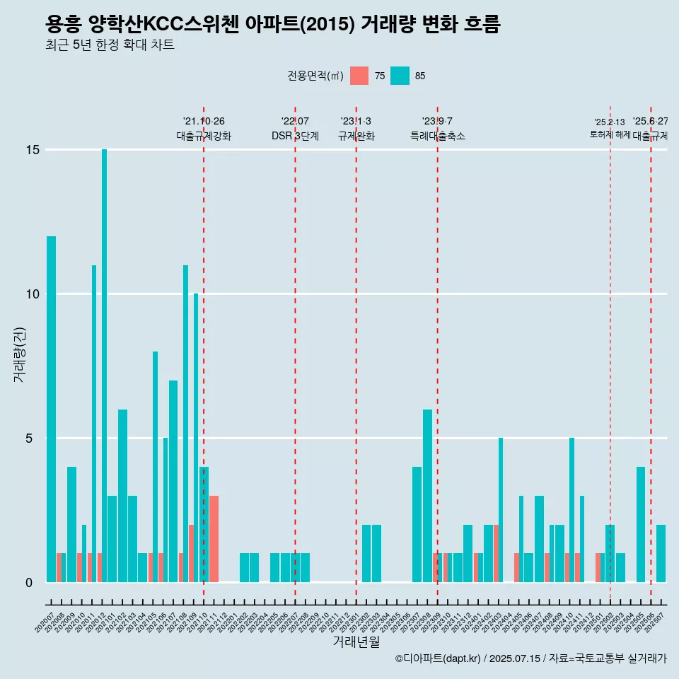 용흥 양학산KCC스위첸 아파트(2015) 거래량 변화 흐름