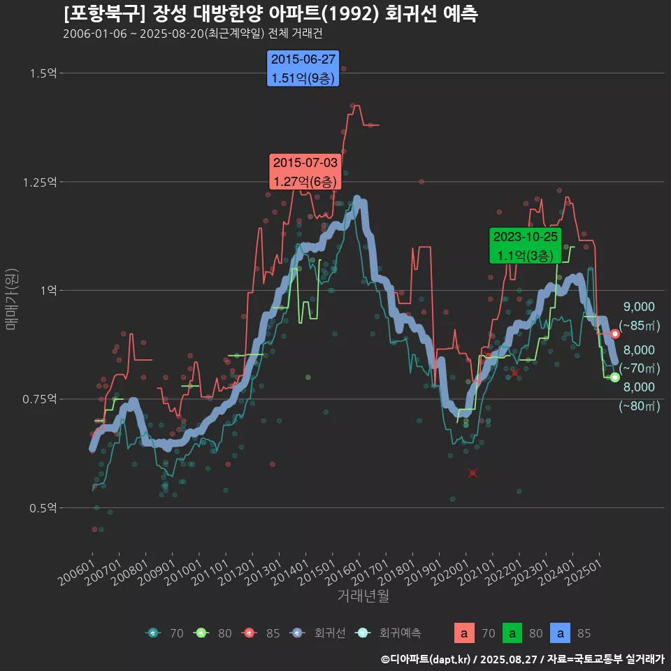 [포항북구] 장성 대방한양 아파트(1992) 회귀선 예측