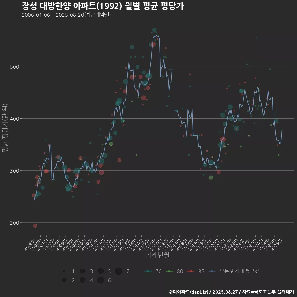 장성 대방한양 아파트(1992) 월별 평균 평당가