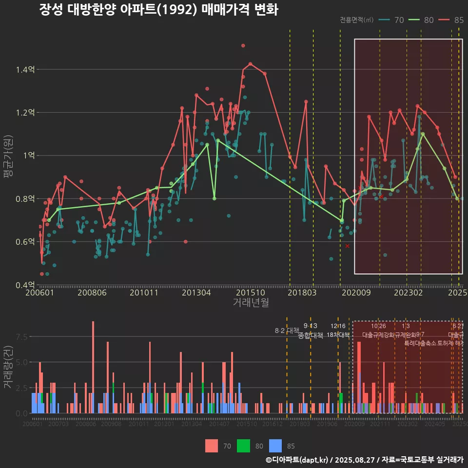 장성 대방한양 아파트(1992) 매매가격 변화