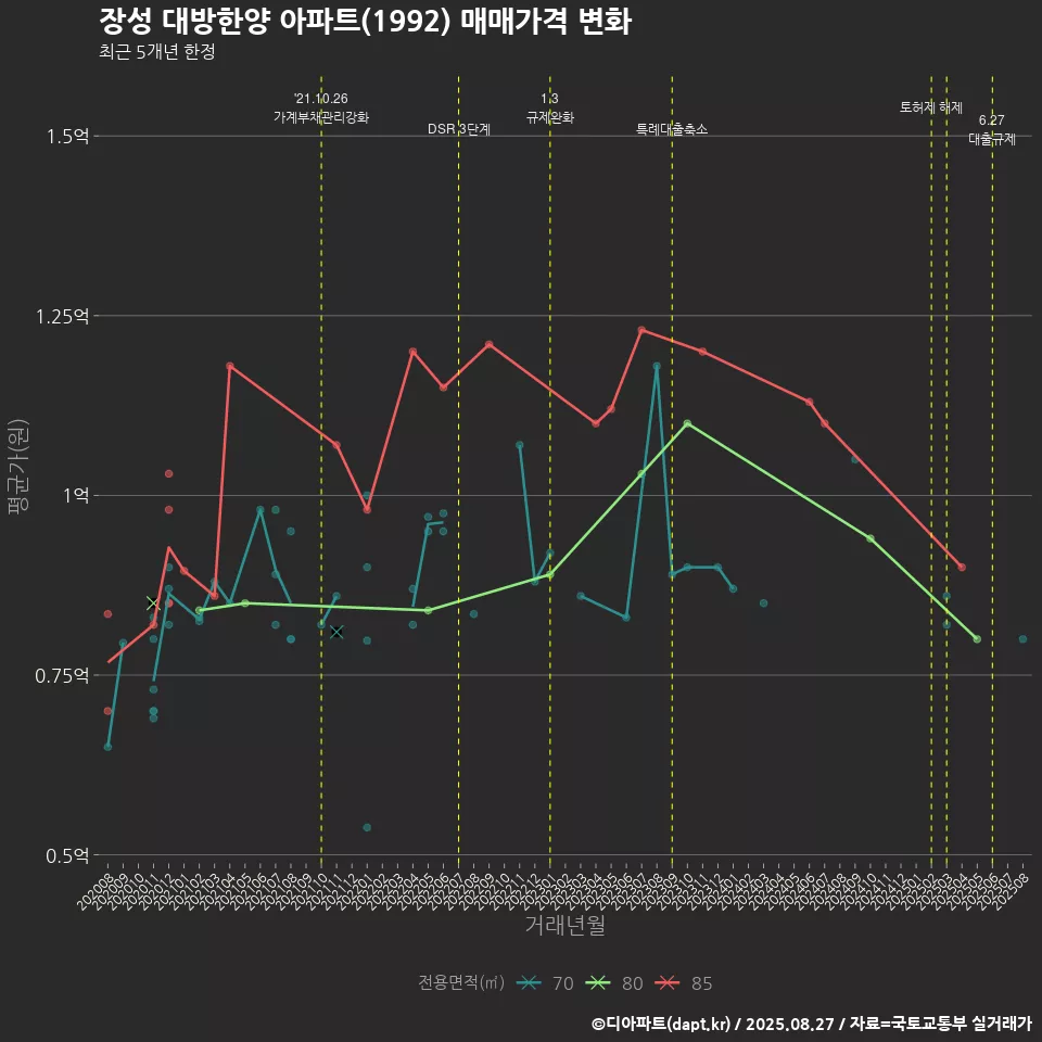 장성 대방한양 아파트(1992) 매매가격 변화