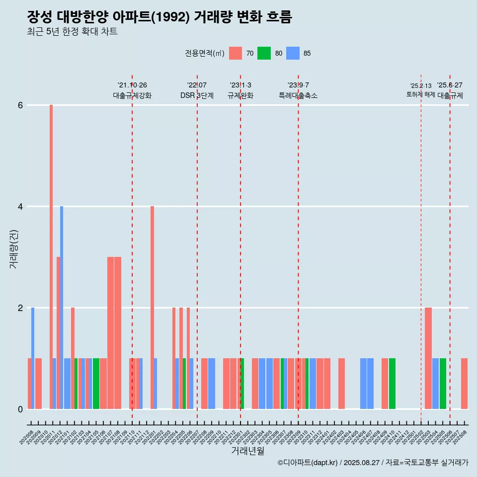 장성 대방한양 아파트(1992) 거래량 변화 흐름