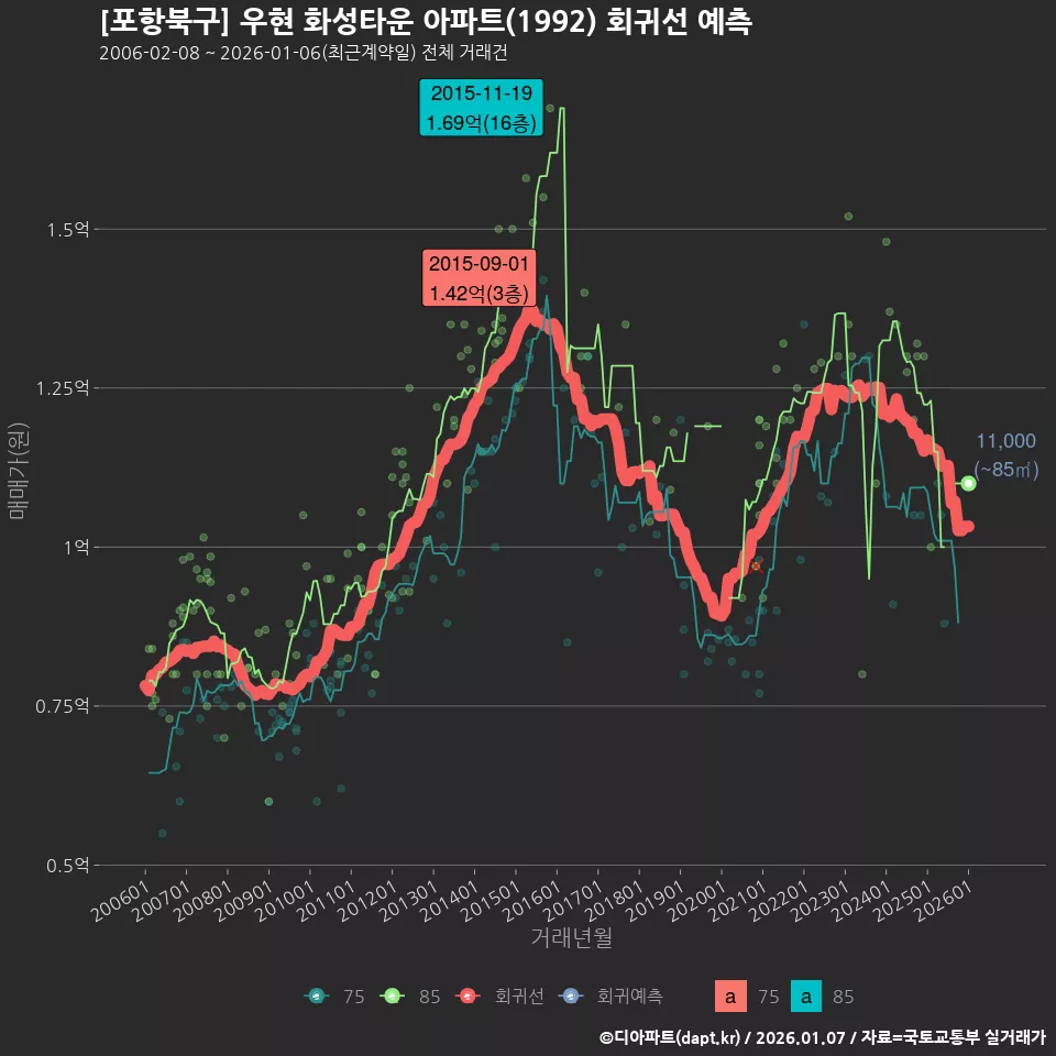 [포항북구] 우현 화성타운 아파트(1992) 회귀선 예측
