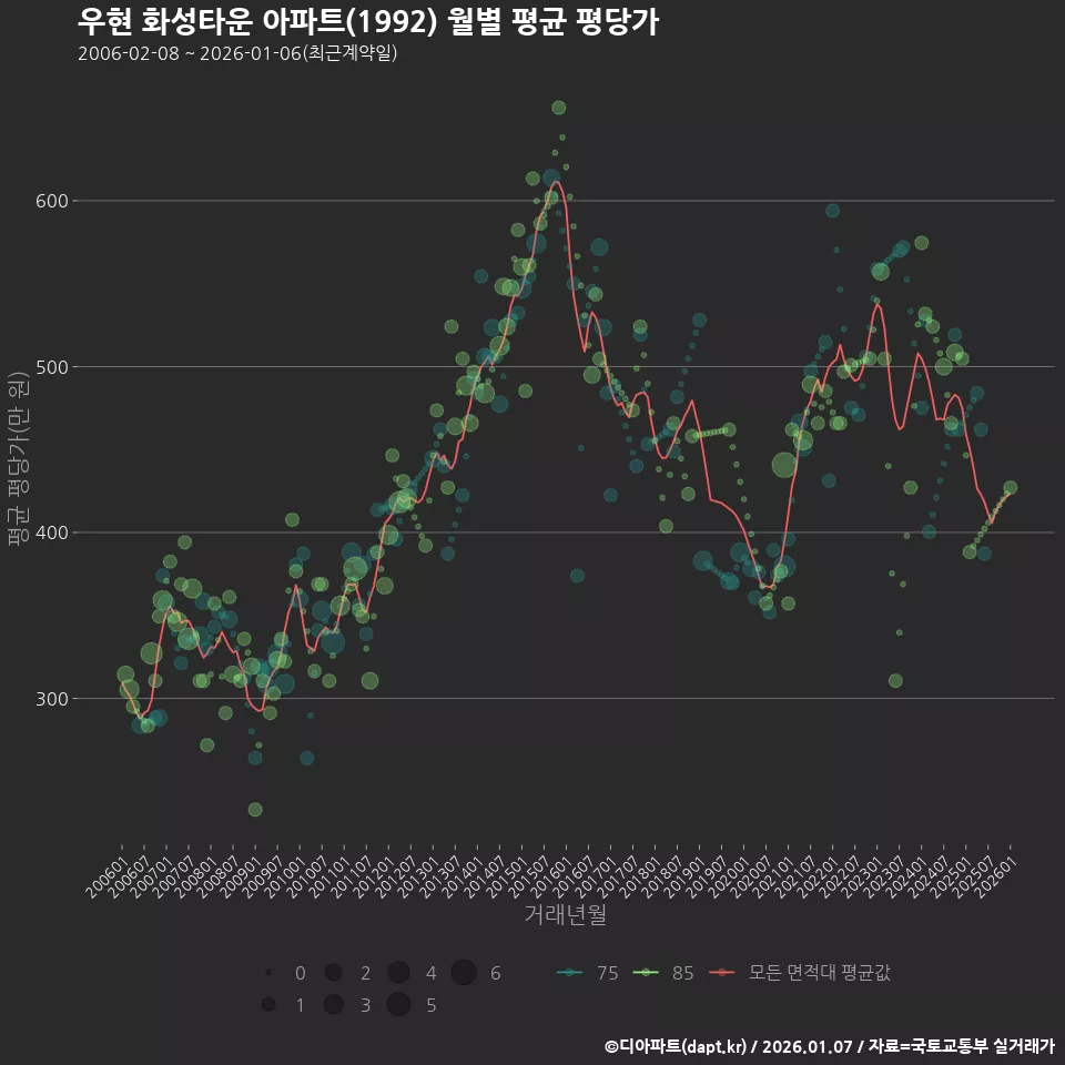 우현 화성타운 아파트(1992) 월별 평균 평당가