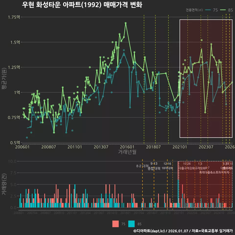 우현 화성타운 아파트(1992) 매매가격 변화