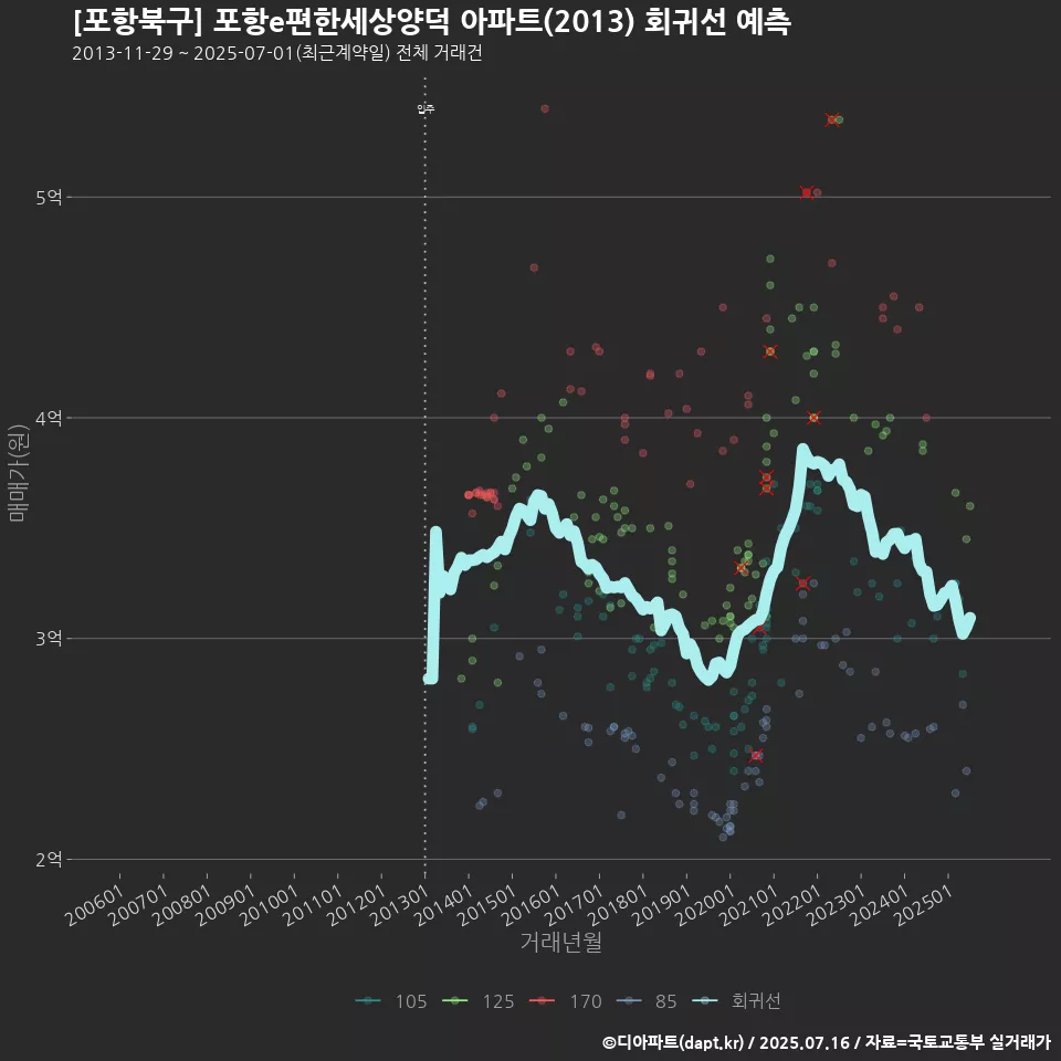 [포항북구] 포항e편한세상양덕 아파트(2013) 회귀선 예측