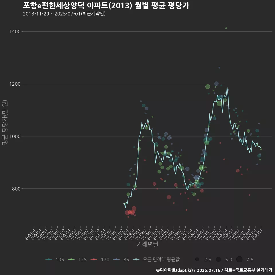 포항e편한세상양덕 아파트(2013) 월별 평균 평당가