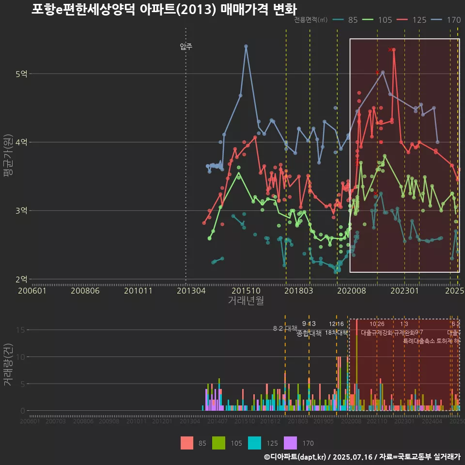 포항e편한세상양덕 아파트(2013) 매매가격 변화