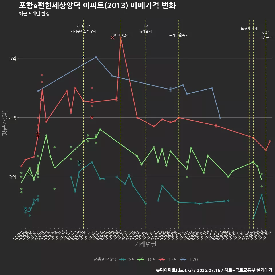 포항e편한세상양덕 아파트(2013) 매매가격 변화