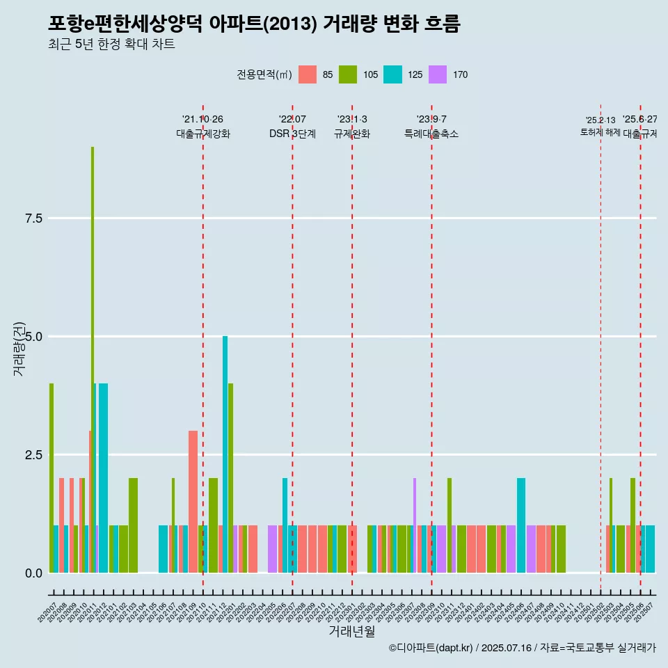 포항e편한세상양덕 아파트(2013) 거래량 변화 흐름