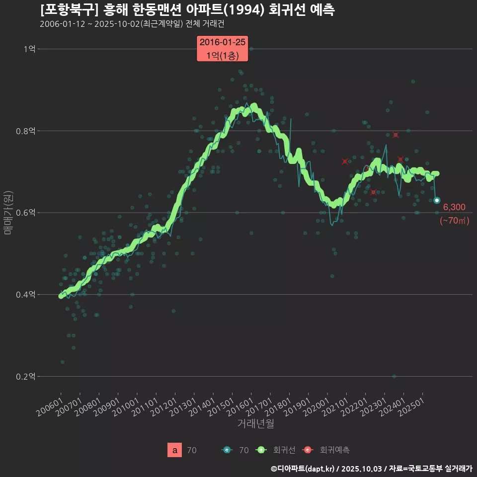 [포항북구] 흥해 한동맨션 아파트(1994) 회귀선 예측