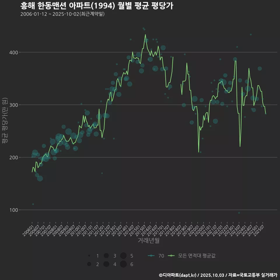흥해 한동맨션 아파트(1994) 월별 평균 평당가