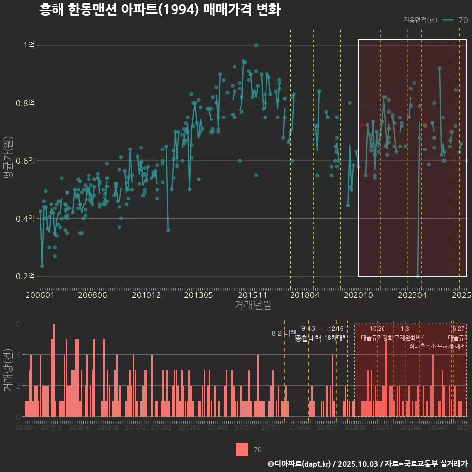 흥해 한동맨션 아파트(1994) 매매가격 변화
