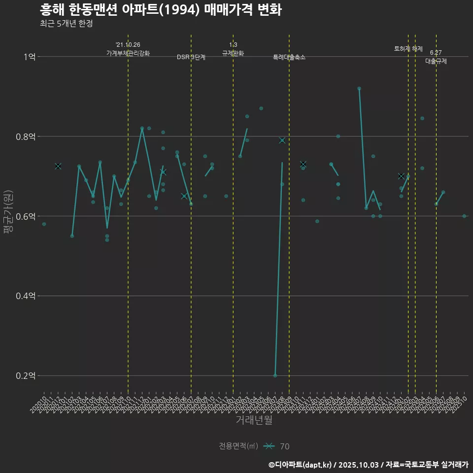 흥해 한동맨션 아파트(1994) 매매가격 변화