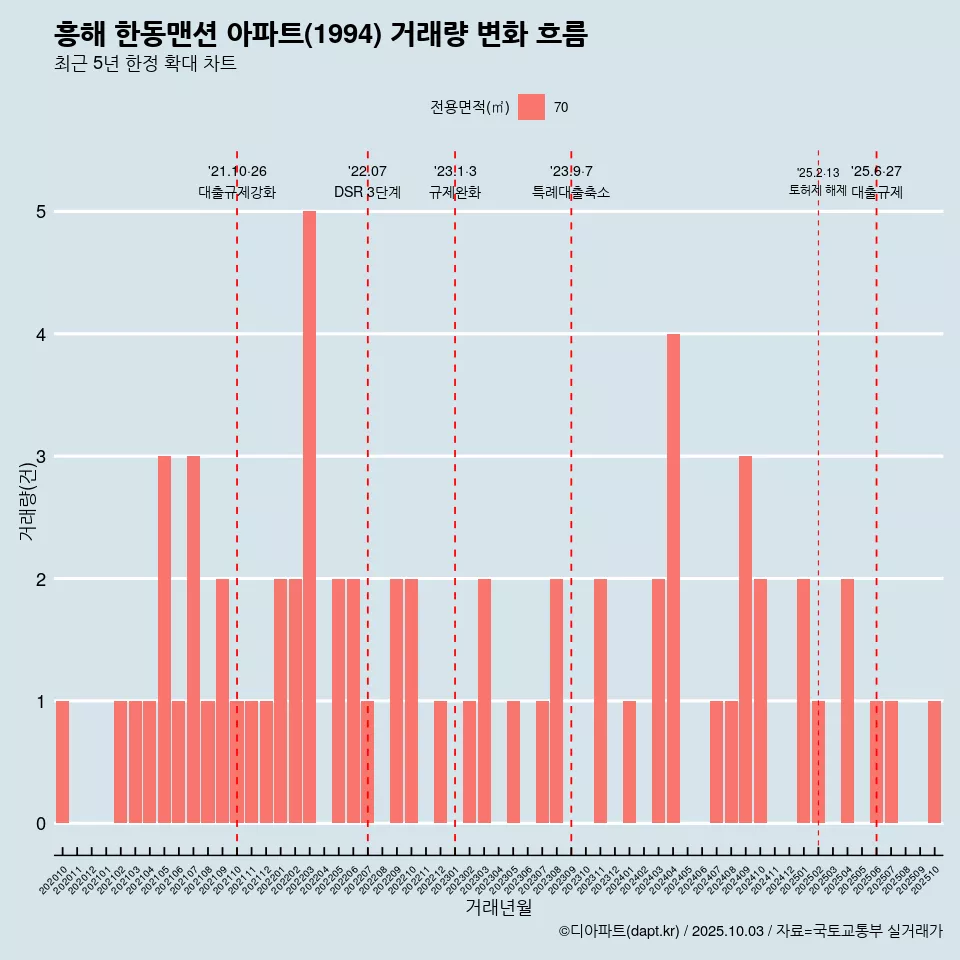 흥해 한동맨션 아파트(1994) 거래량 변화 흐름