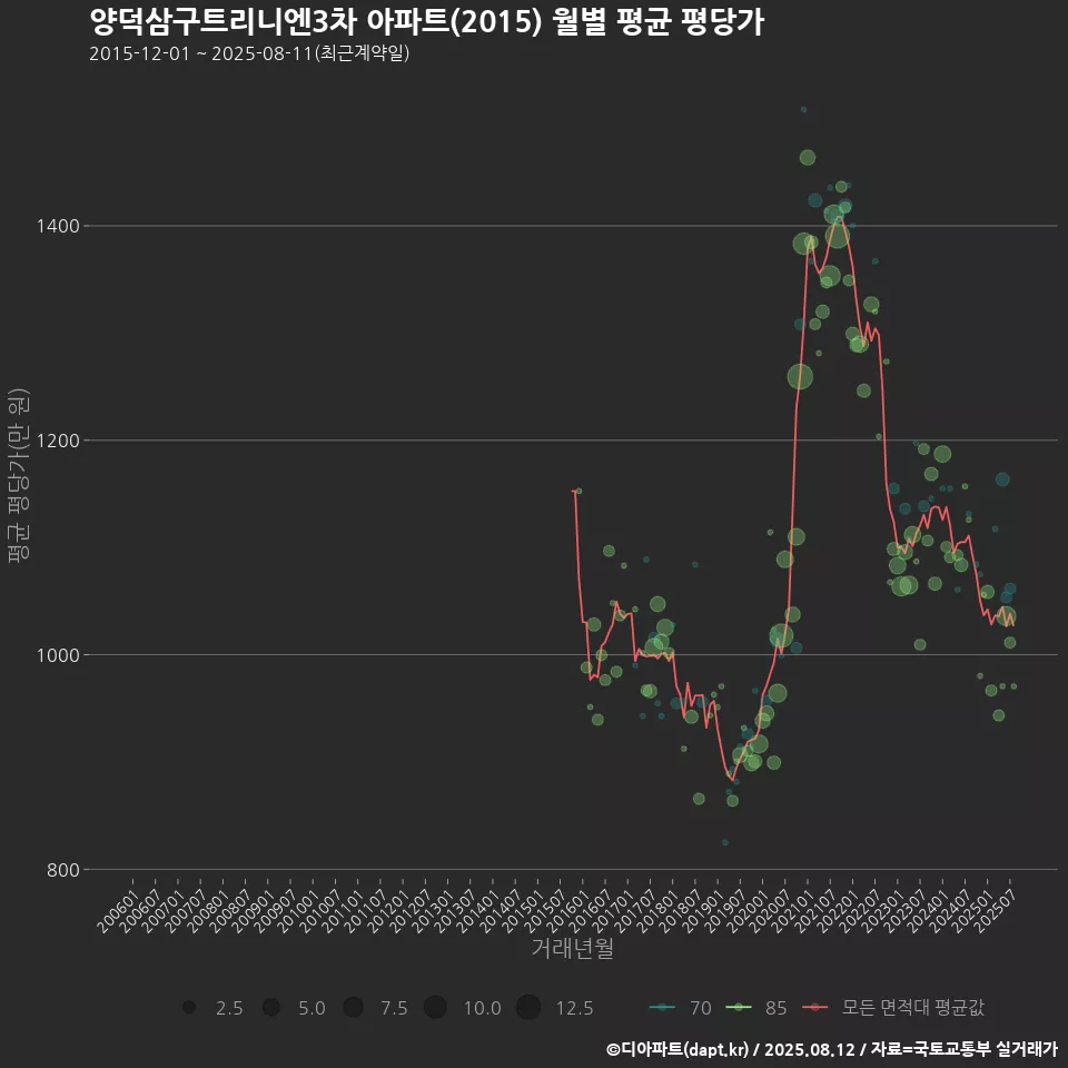 양덕삼구트리니엔3차 아파트(2015) 월별 평균 평당가