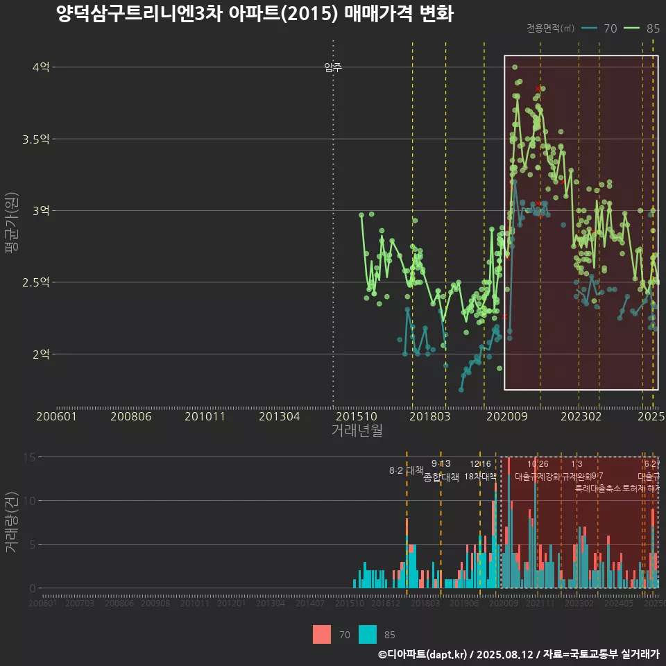 양덕삼구트리니엔3차 아파트(2015) 매매가격 변화