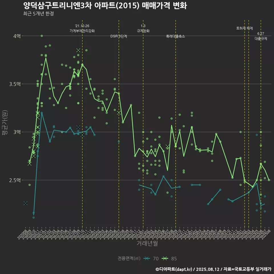 양덕삼구트리니엔3차 아파트(2015) 매매가격 변화