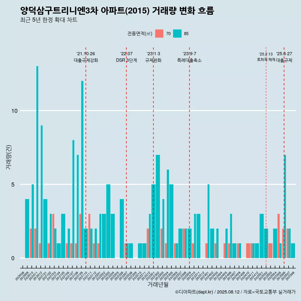 양덕삼구트리니엔3차 아파트(2015) 거래량 변화 흐름