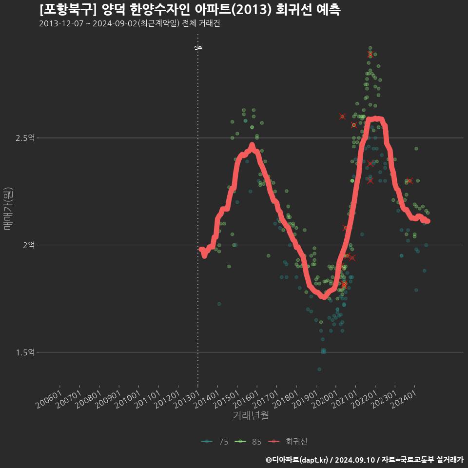 [포항북구] 양덕 한양수자인 아파트(2013) 회귀선 예측