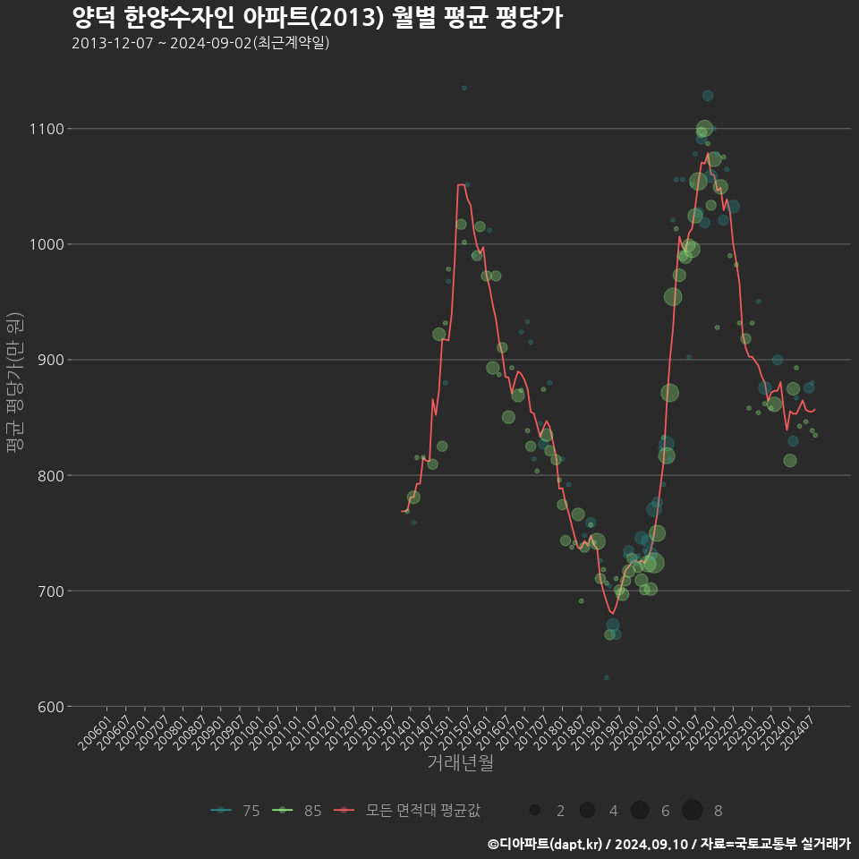 양덕 한양수자인 아파트(2013) 월별 평균 평당가