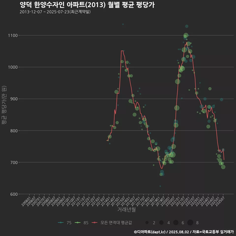 양덕 한양수자인 아파트(2013) 월별 평균 평당가