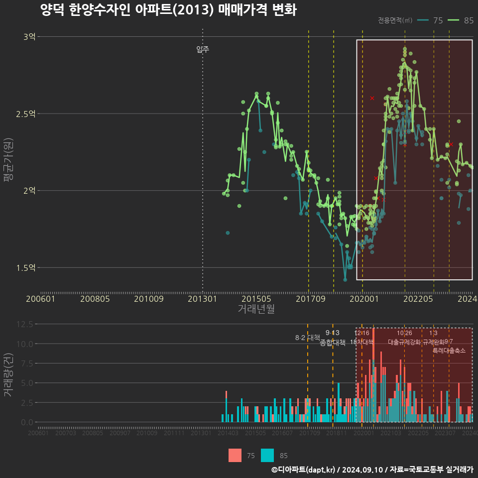 양덕 한양수자인 아파트(2013) 매매가격 변화