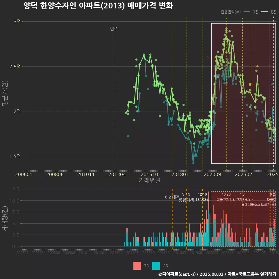 양덕 한양수자인 아파트(2013) 매매가격 변화