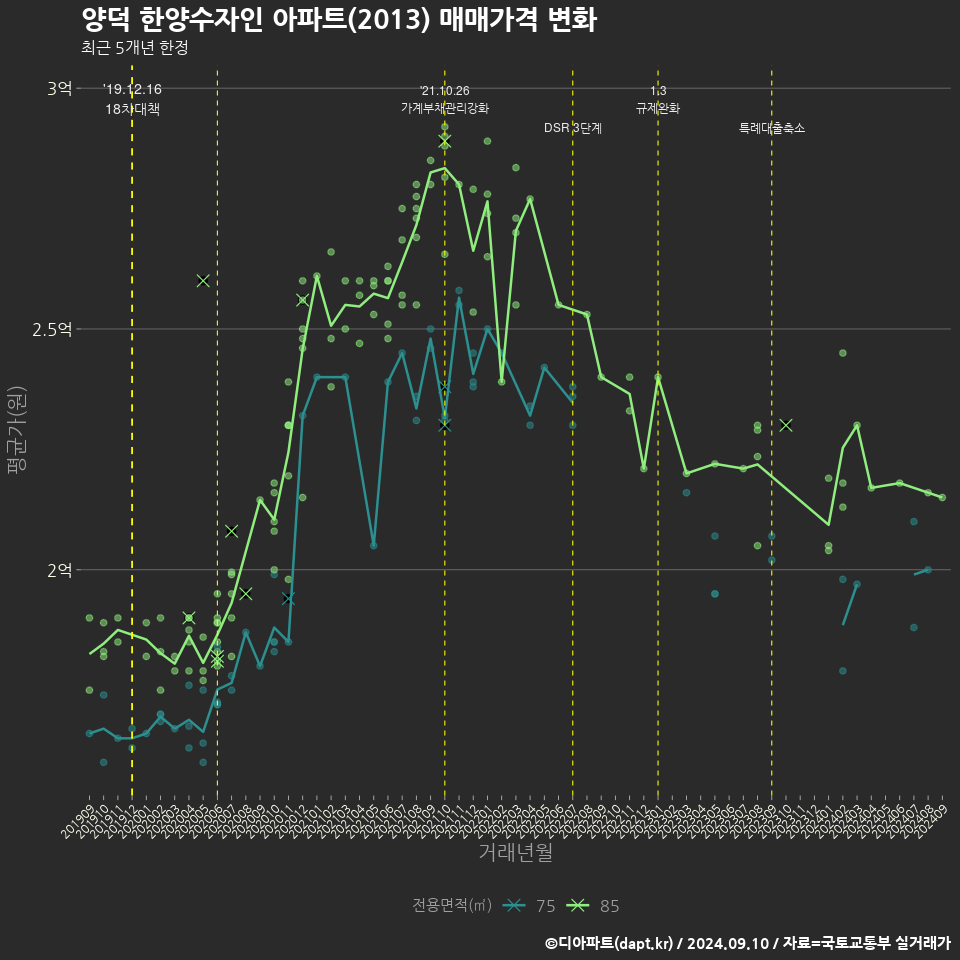 양덕 한양수자인 아파트(2013) 매매가격 변화