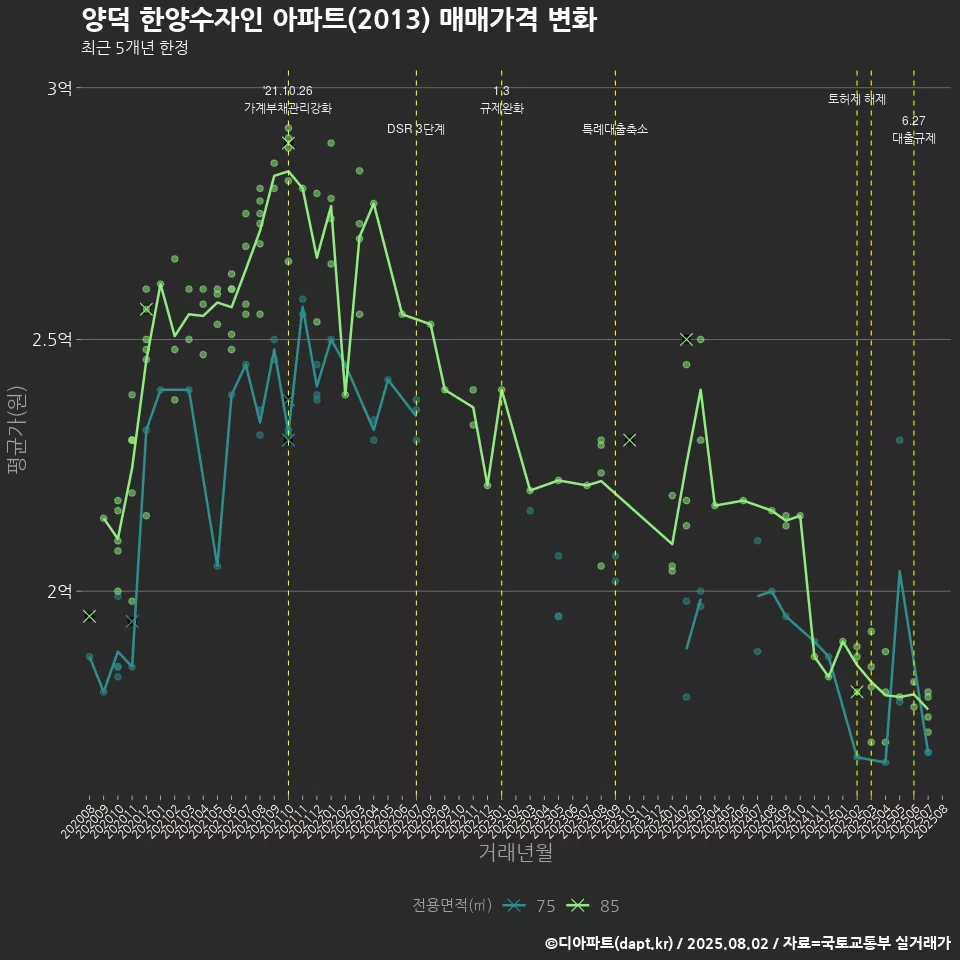 양덕 한양수자인 아파트(2013) 매매가격 변화