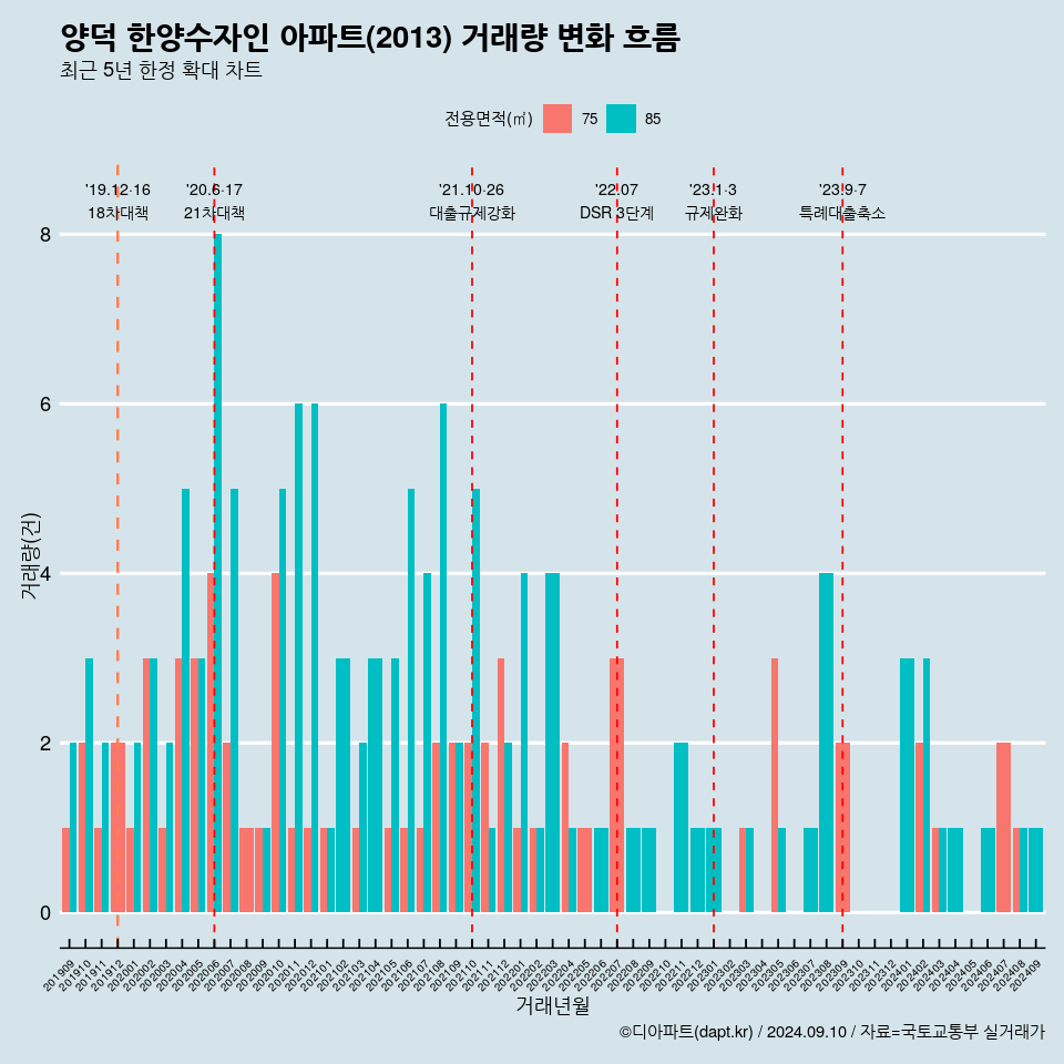 양덕 한양수자인 아파트(2013) 거래량 변화 흐름