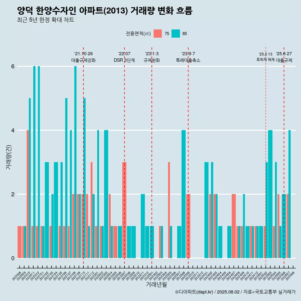 양덕 한양수자인 아파트(2013) 거래량 변화 흐름