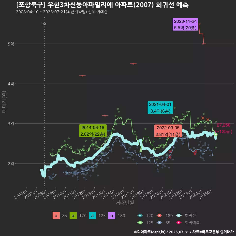 [포항북구] 우현3차신동아파밀리에 아파트(2007) 회귀선 예측