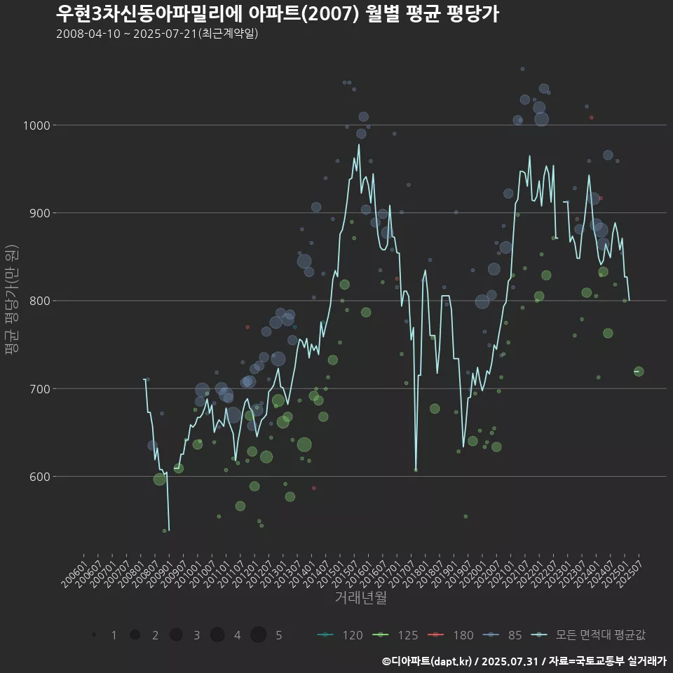우현3차신동아파밀리에 아파트(2007) 월별 평균 평당가