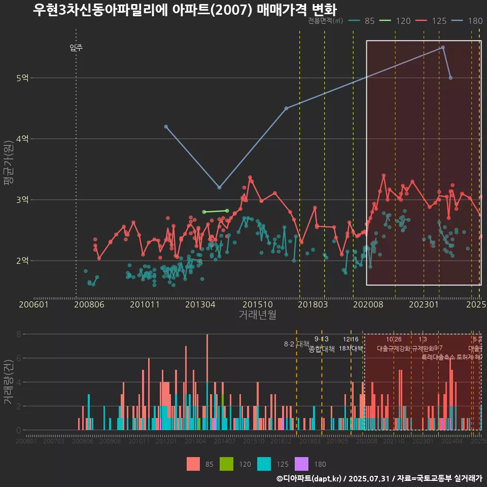 우현3차신동아파밀리에 아파트(2007) 매매가격 변화