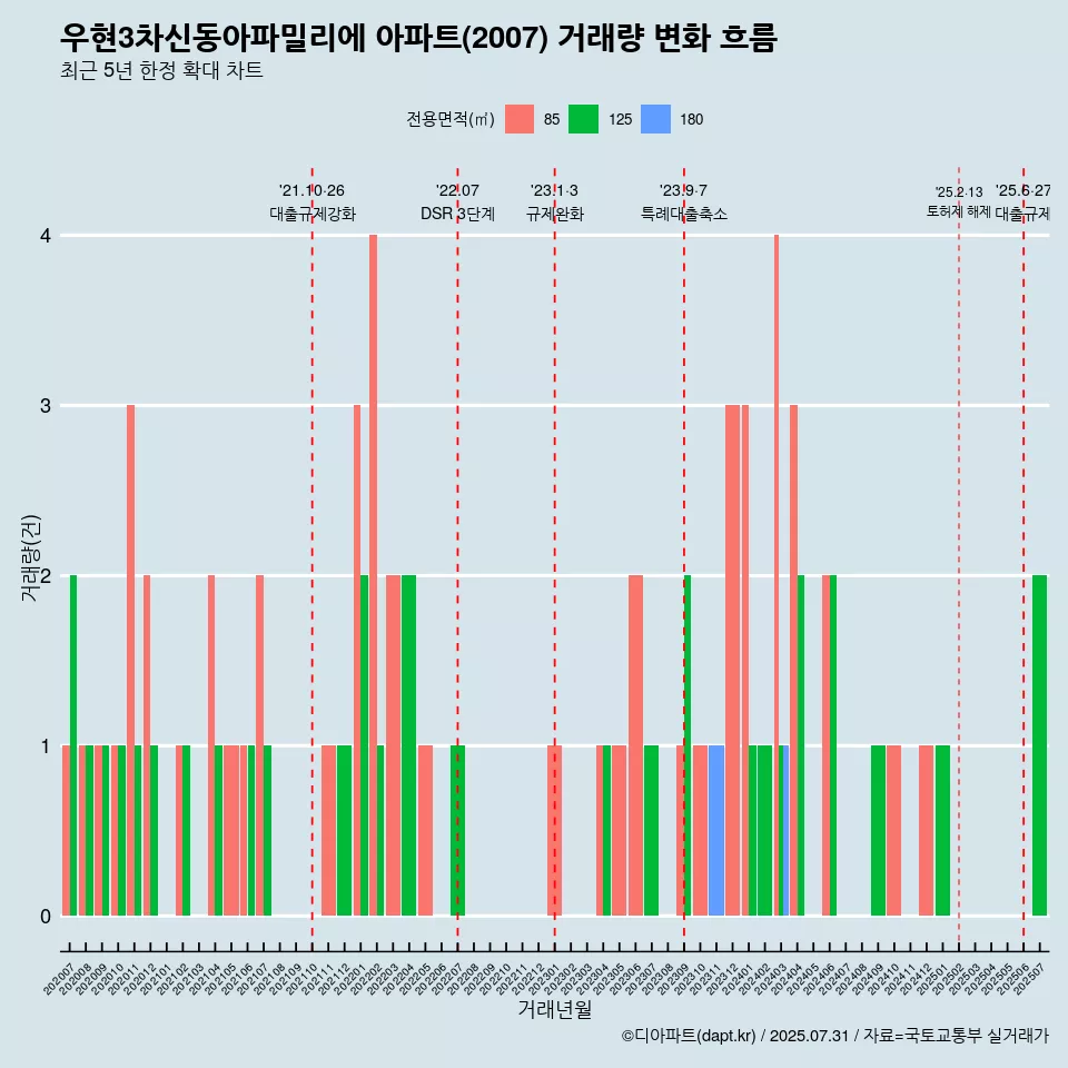 우현3차신동아파밀리에 아파트(2007) 거래량 변화 흐름