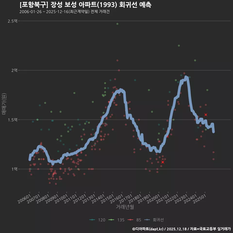 [포항북구] 장성 보성 아파트(1993) 회귀선 예측