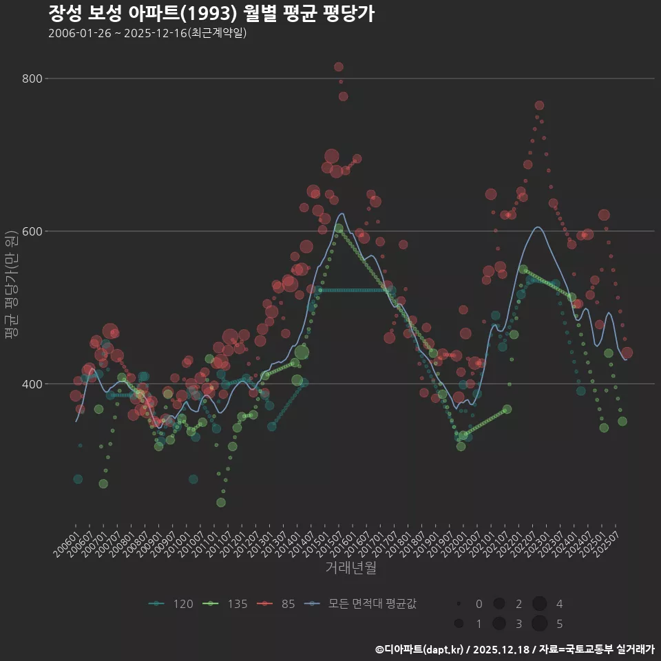 장성 보성 아파트(1993) 월별 평균 평당가
