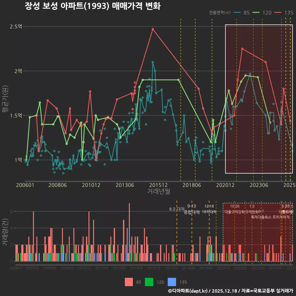 장성 보성 아파트(1993) 매매가격 변화