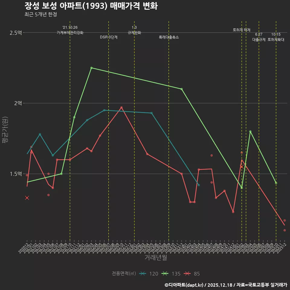 장성 보성 아파트(1993) 매매가격 변화