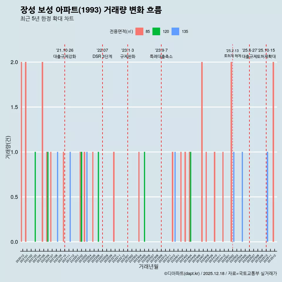 장성 보성 아파트(1993) 거래량 변화 흐름