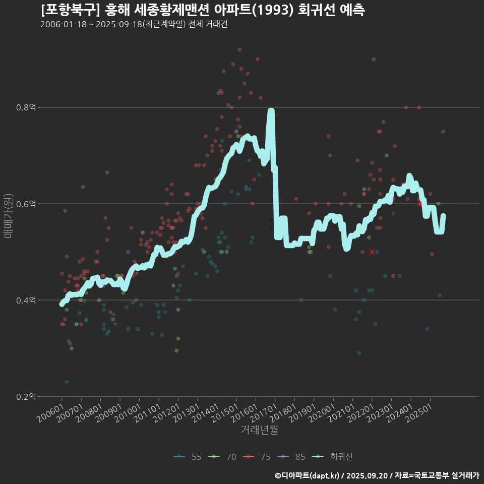 [포항북구] 흥해 세종황제맨션 아파트(1993) 회귀선 예측