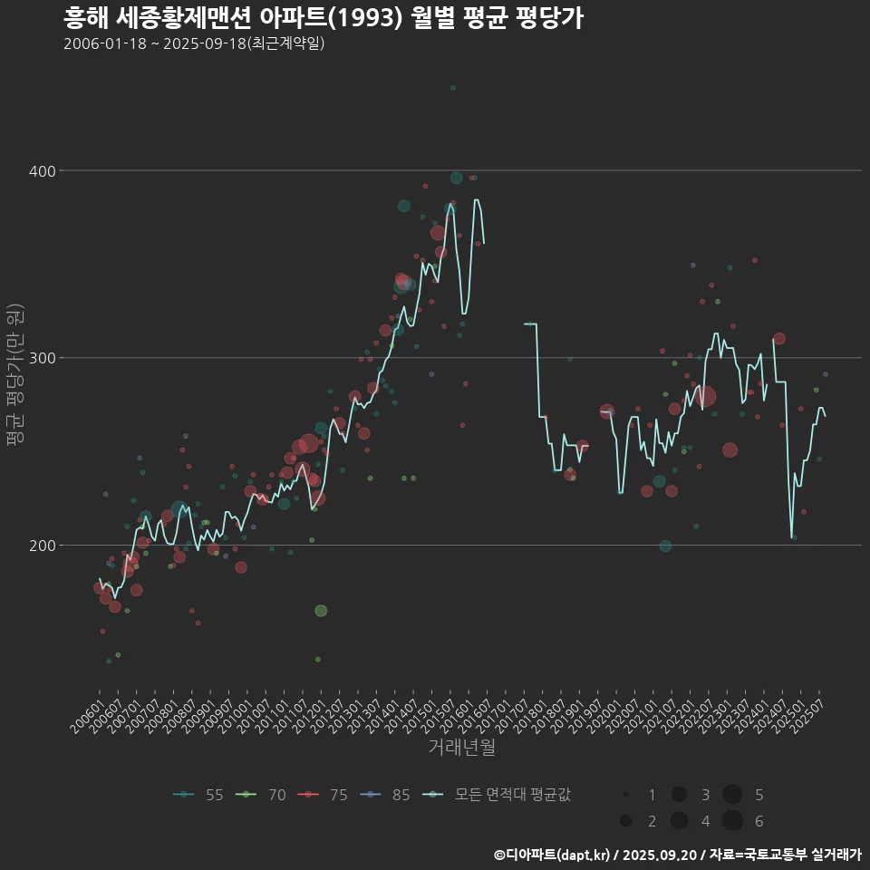 흥해 세종황제맨션 아파트(1993) 월별 평균 평당가
