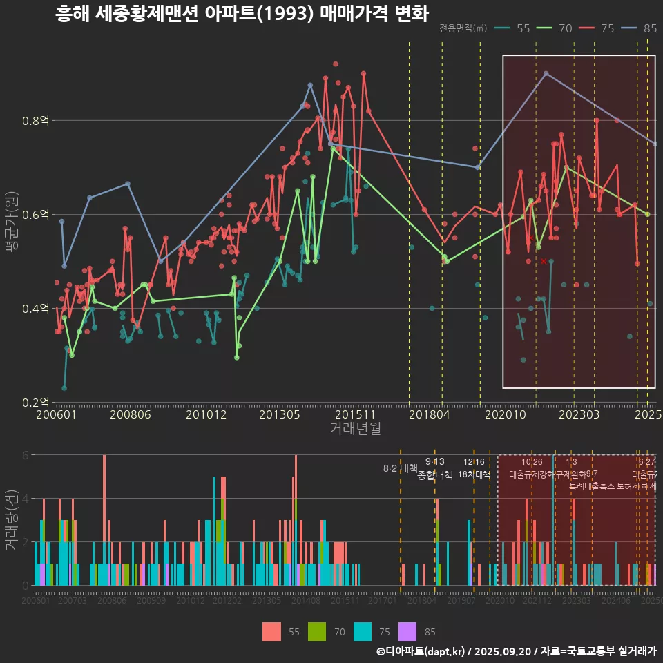 흥해 세종황제맨션 아파트(1993) 매매가격 변화