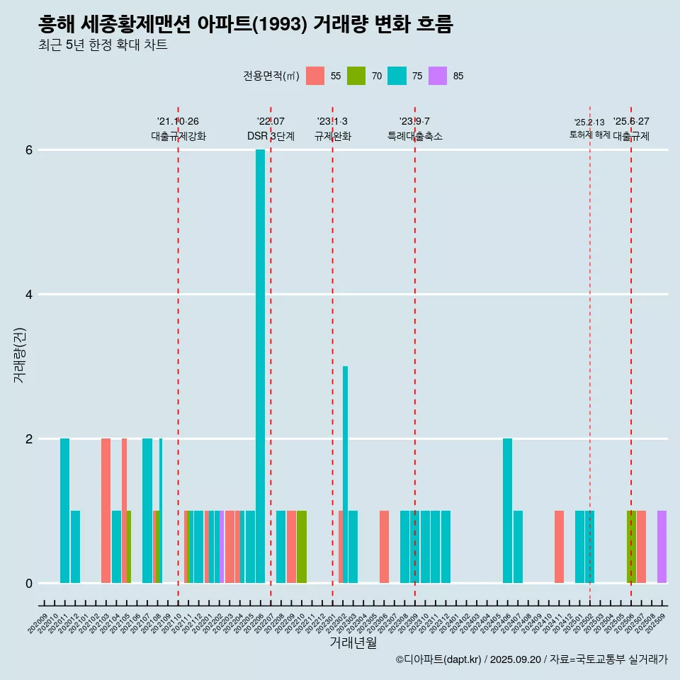 흥해 세종황제맨션 아파트(1993) 거래량 변화 흐름