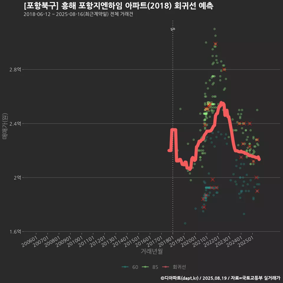 [포항북구] 흥해 포항지엔하임 아파트(2018) 회귀선 예측