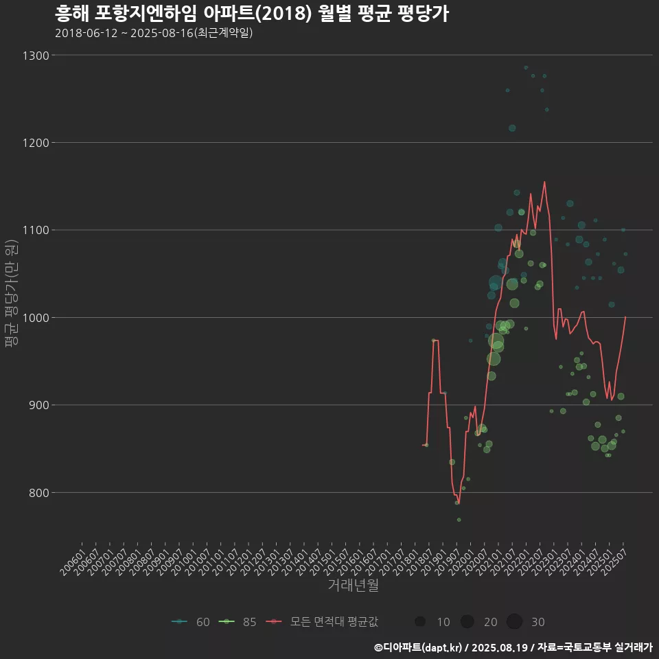흥해 포항지엔하임 아파트(2018) 월별 평균 평당가