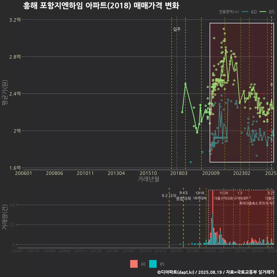 흥해 포항지엔하임 아파트(2018) 매매가격 변화